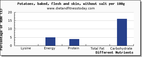 chart to show highest lysine in baked potato per 100g